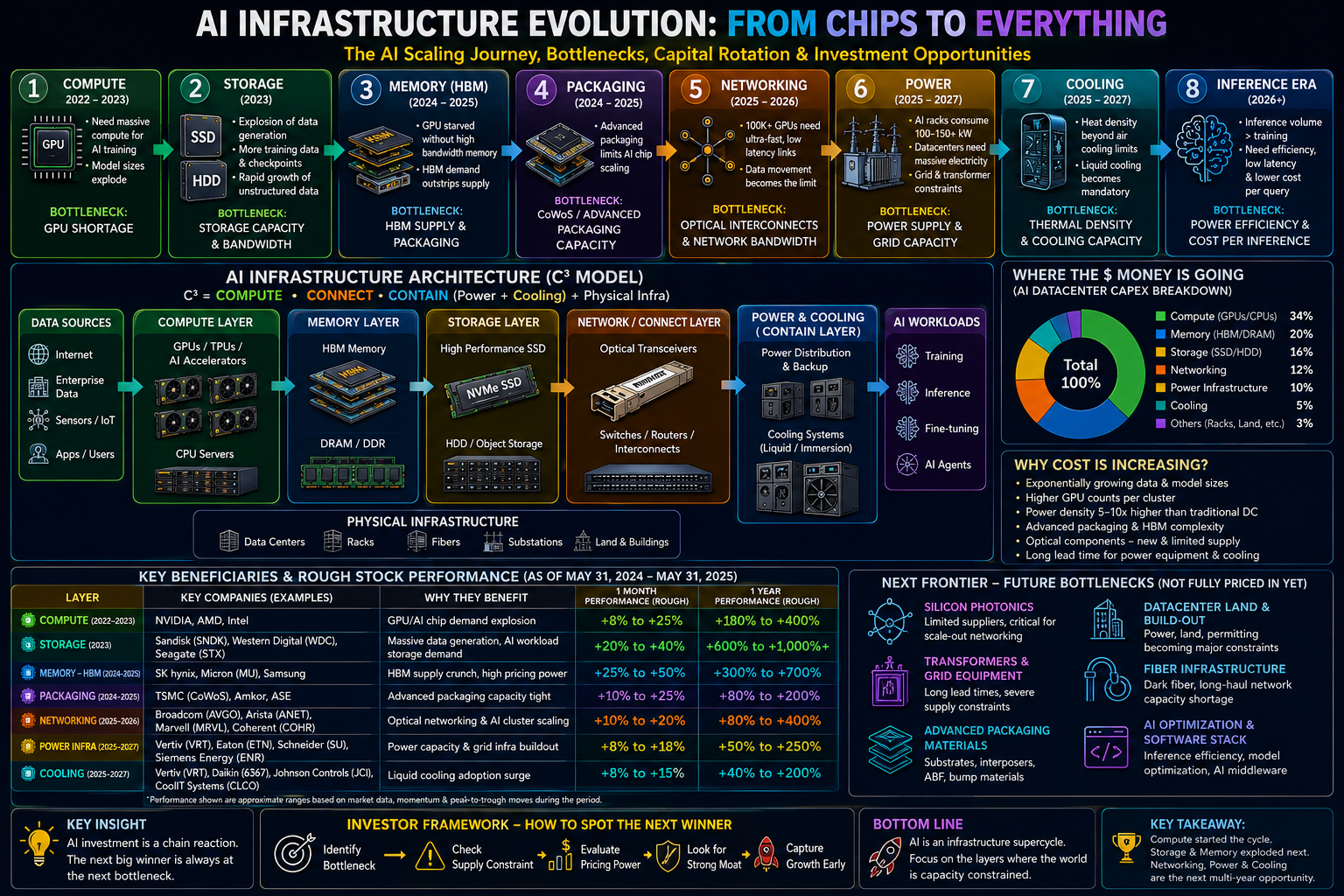 AI infrastructure investment cycle illustration