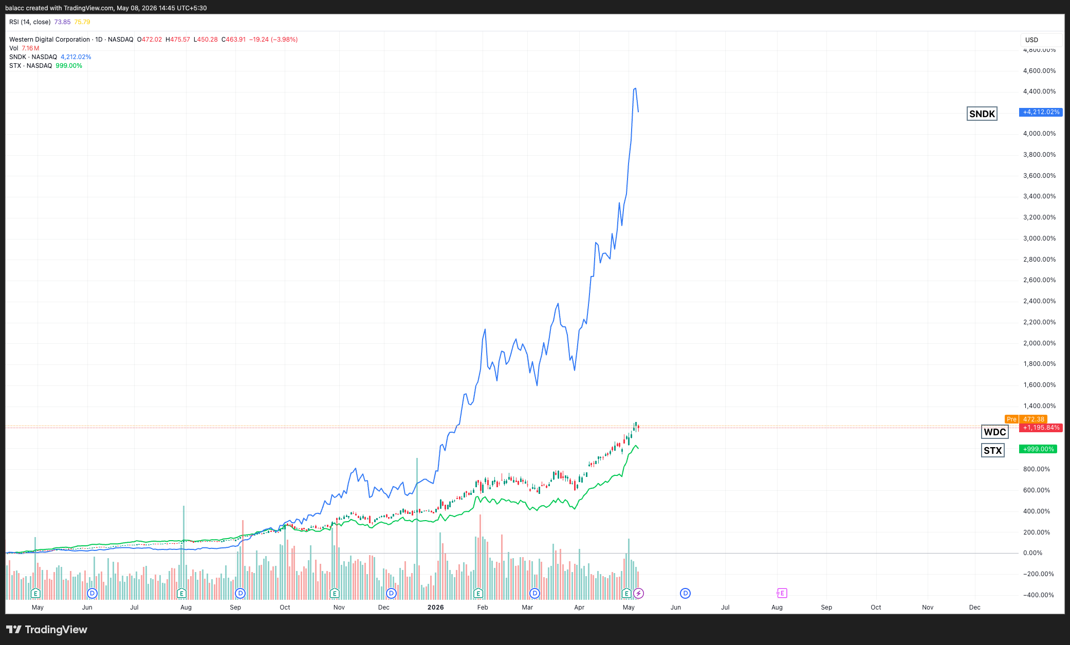 Storage bottleneck supporting chart