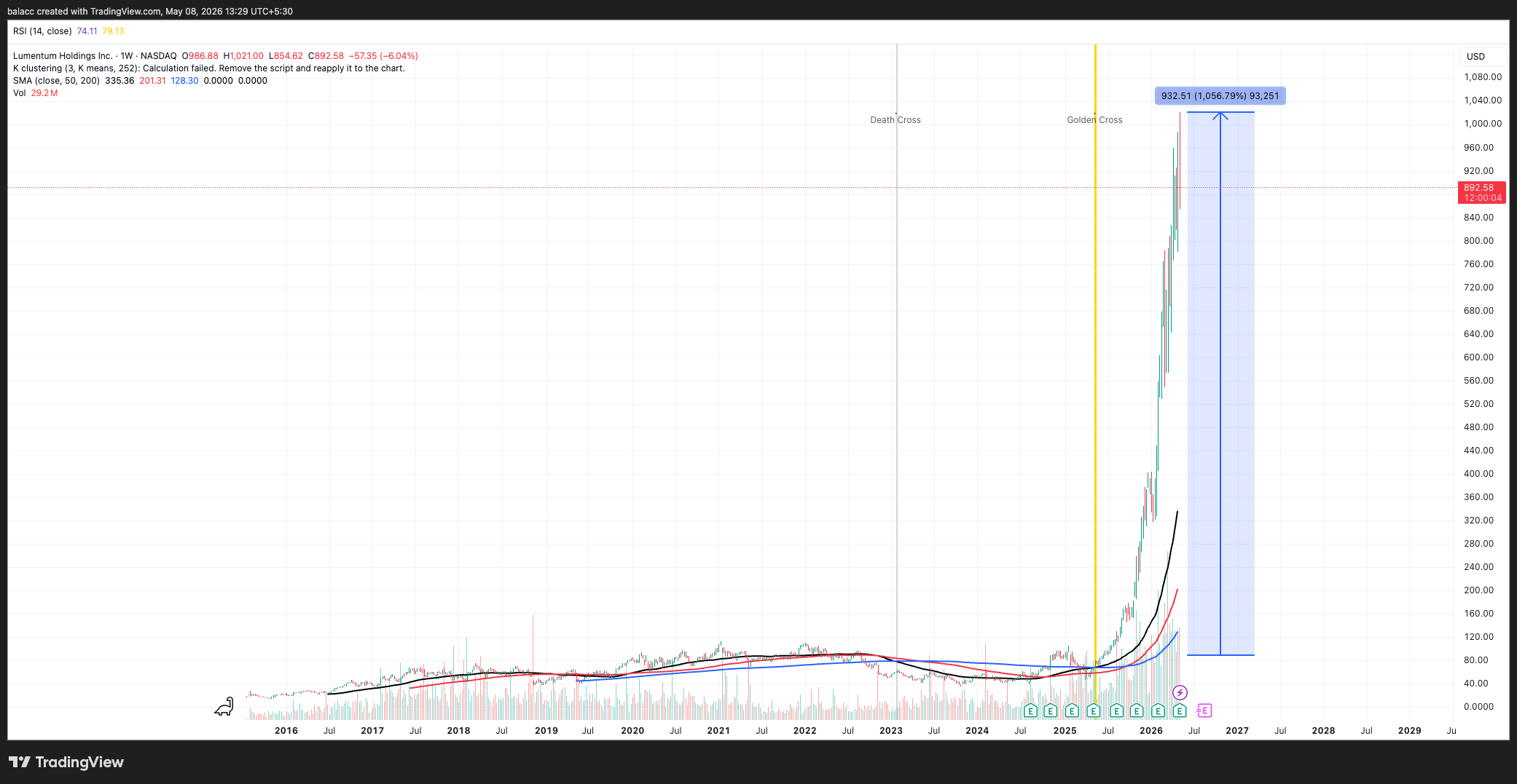 Lumentum stock chart