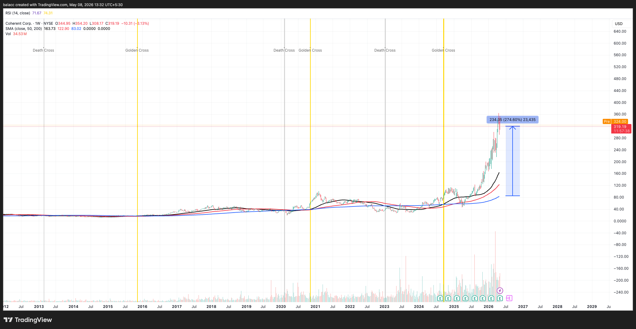 Coherent stock chart