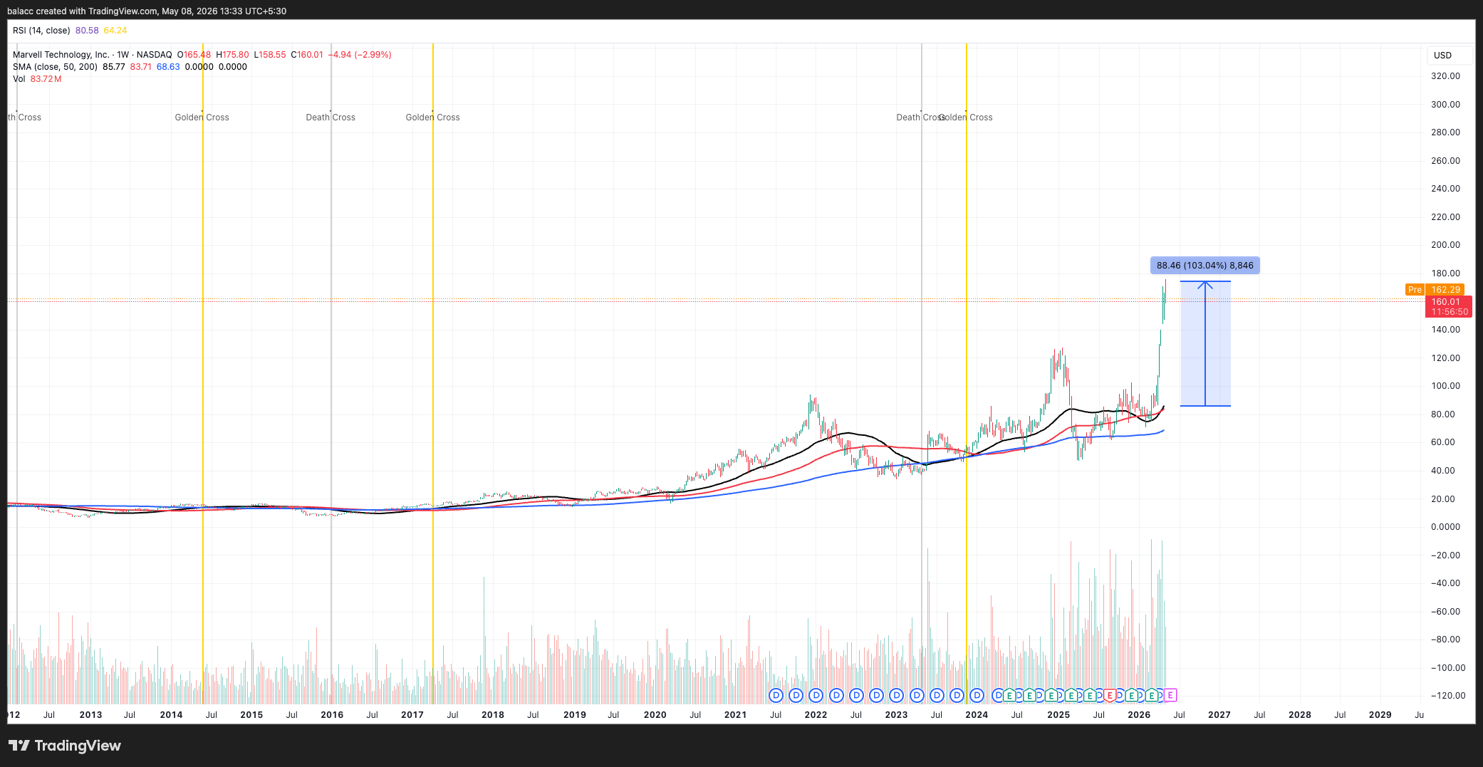 Marvell stock chart