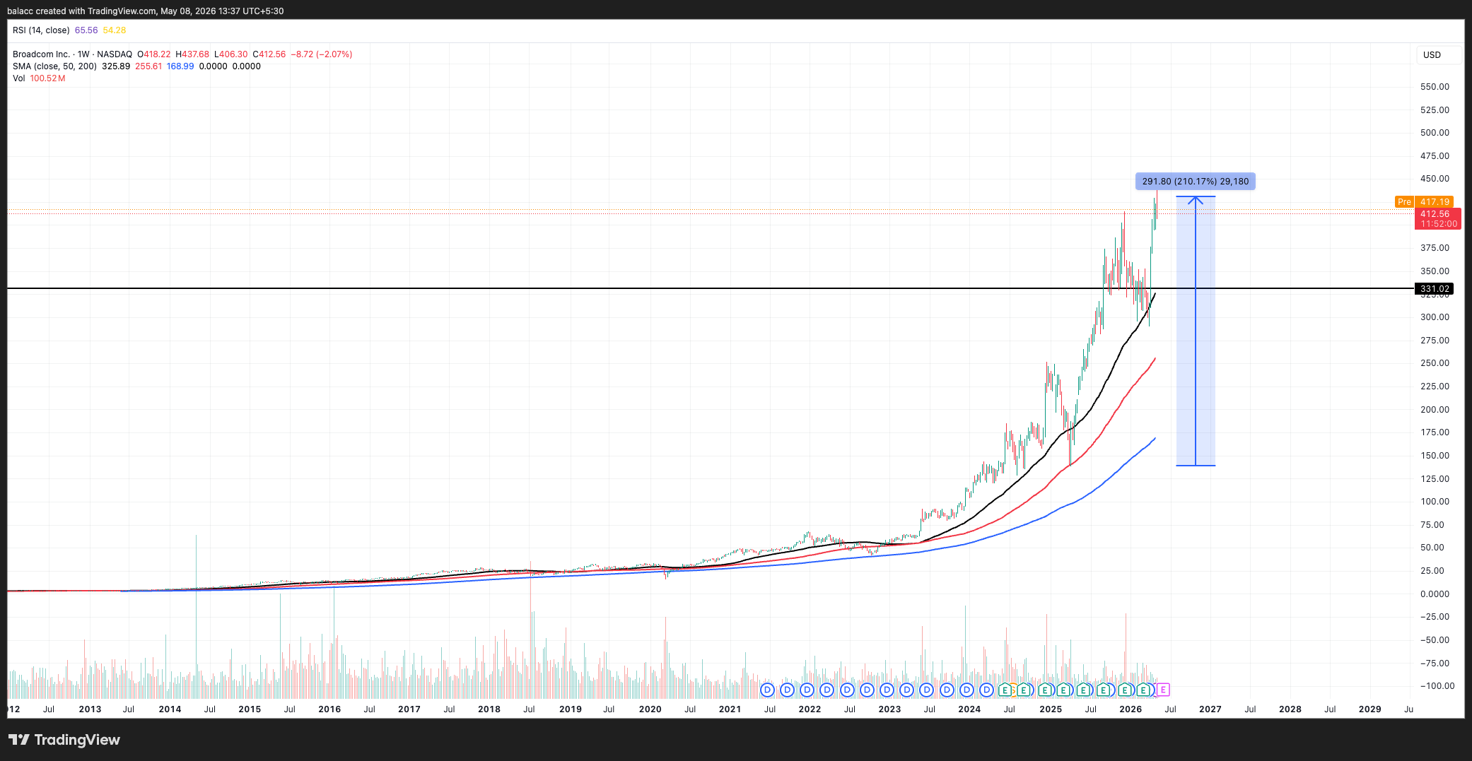 Broadcom (AVGO) stock chart