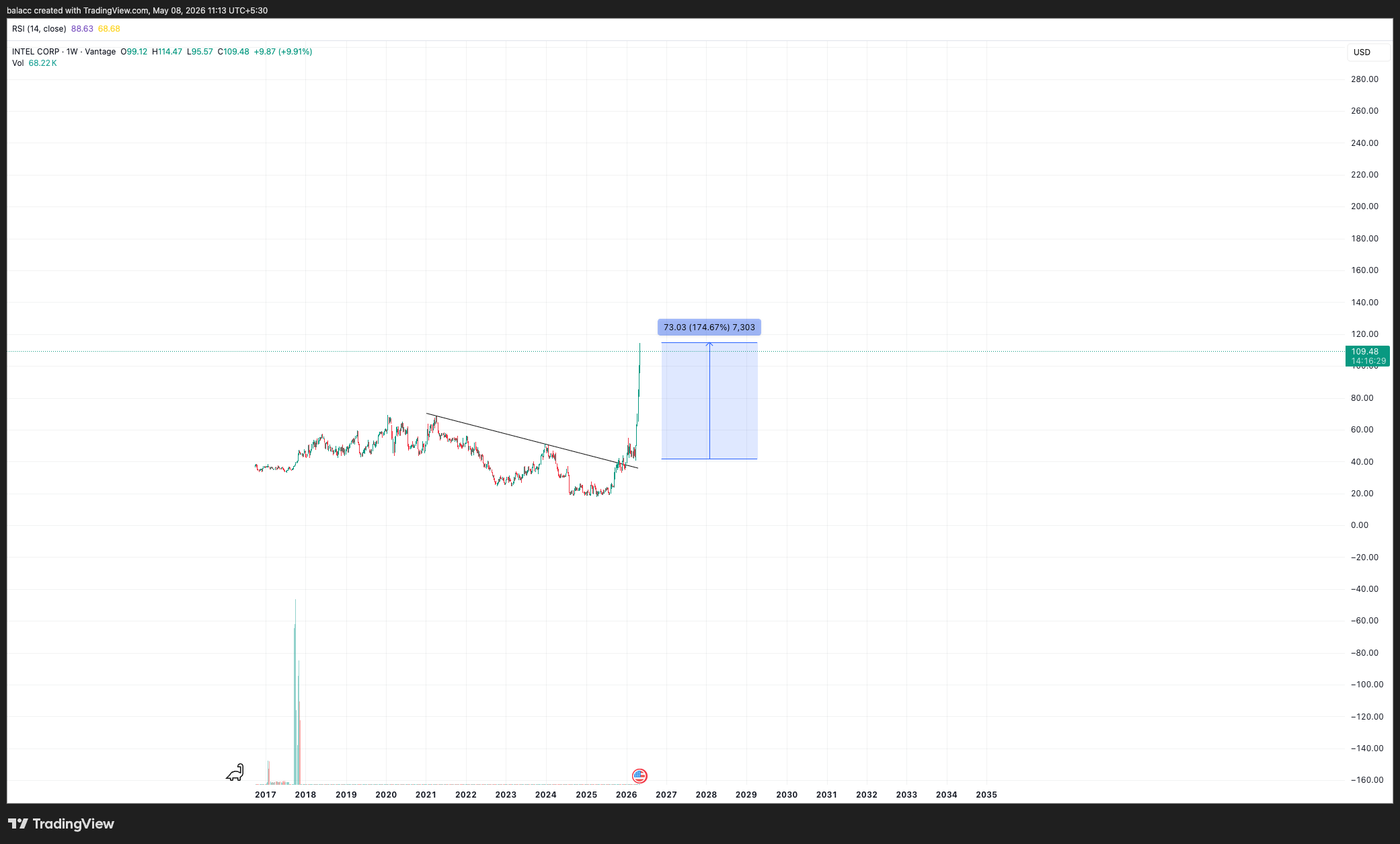 Intel stock chart, second view