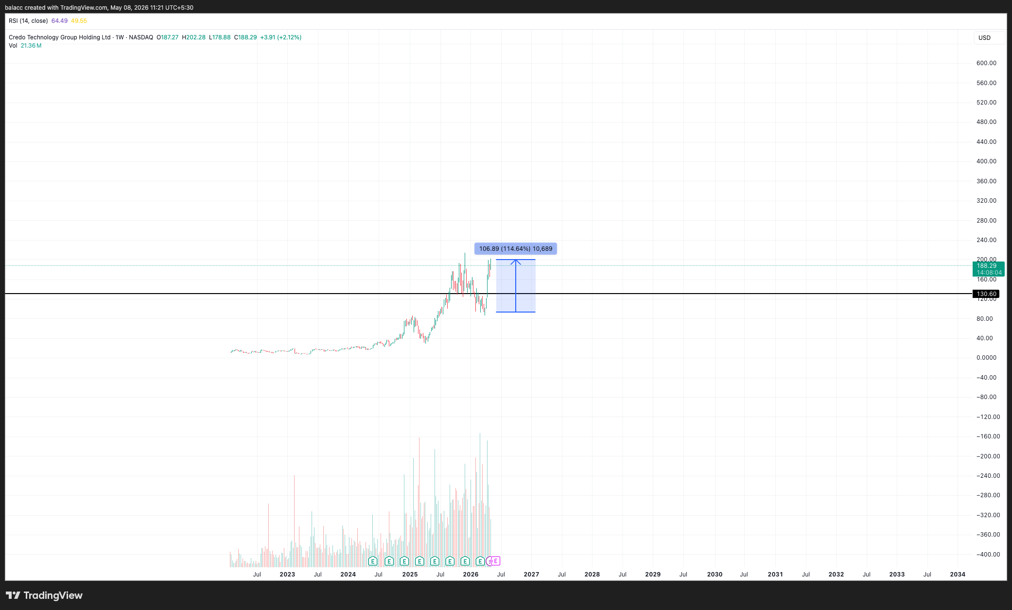 Credo positioning chart